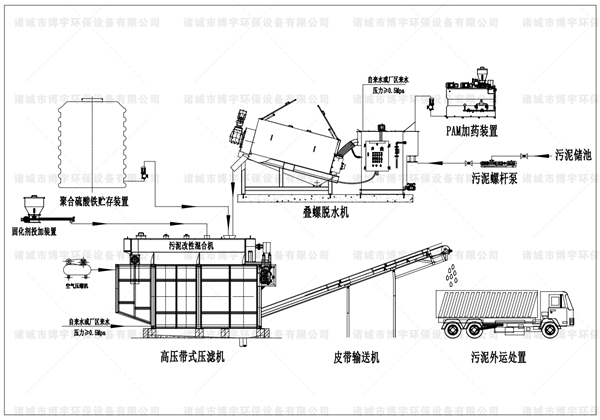 高壓帶式一體式污泥處理系統